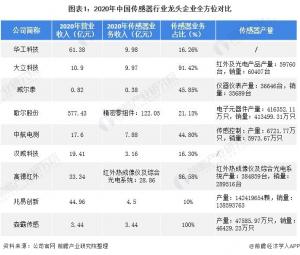 1.中国传感器行业龙头企业全方位比较